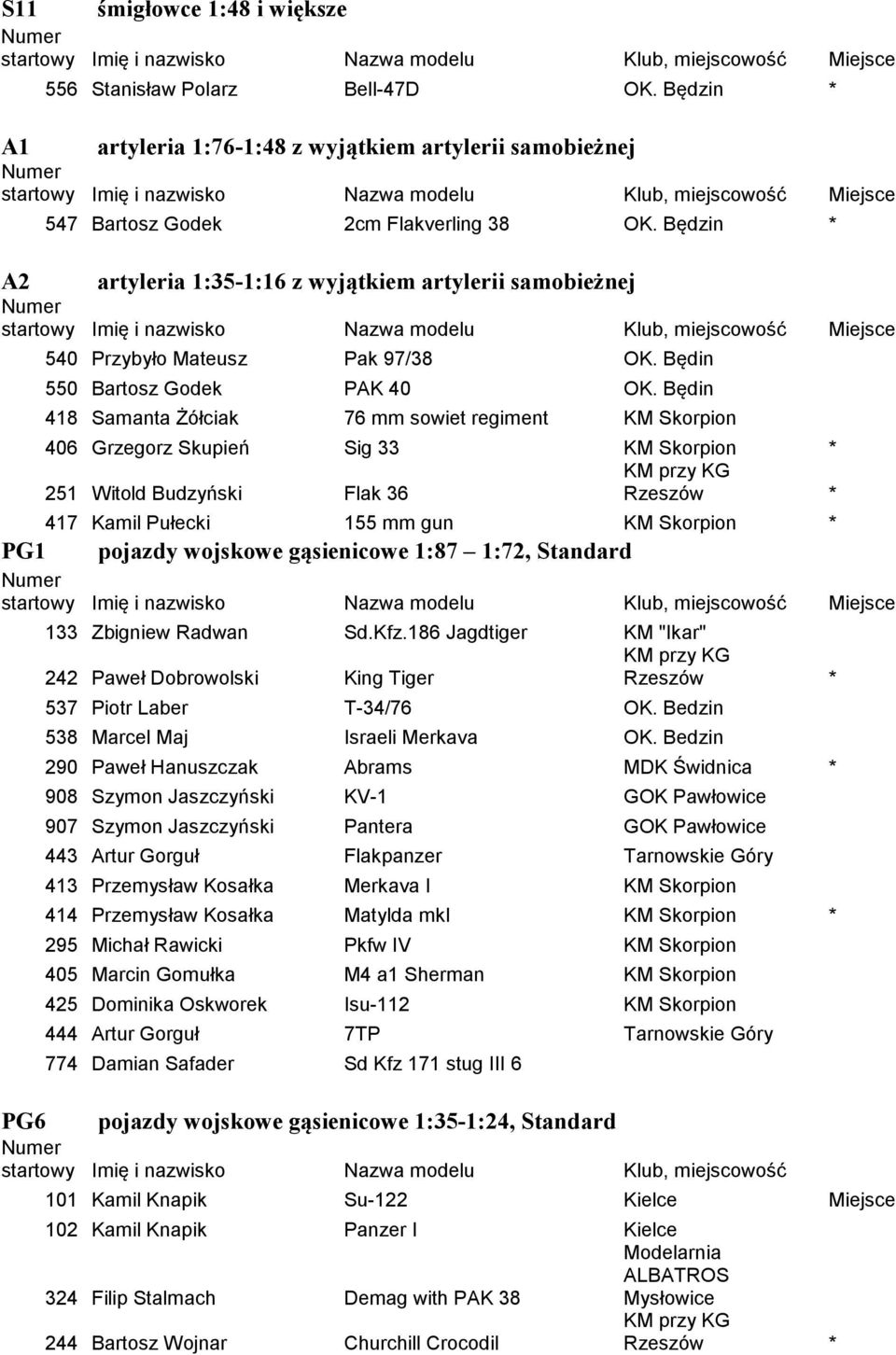 Będin 418 Samanta Żółciak 76 mm sowiet regiment KM Skorpion 406 Grzegorz Skupień Sig 33 KM Skorpion * 251 Witold Budzyński Flak 36 Rzeszów * 417 Kamil Pułecki 155 mm gun KM Skorpion * pojazdy