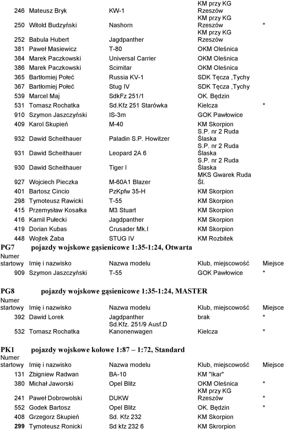 Będzin 531 Tomasz Rochatka Sd.Kfz 251 Starówka Kielcza * 910 Szymon Jaszczyński IS-3m GOK Pawłowice 409 Karol Skupień M-40 KM Skorpion 932 Dawid Scheithauer Paladin S.P. Howitzer S.P. nr 2 Ruda Ślaska 931 Dawid Scheithauer Leopard 2A 6 S.