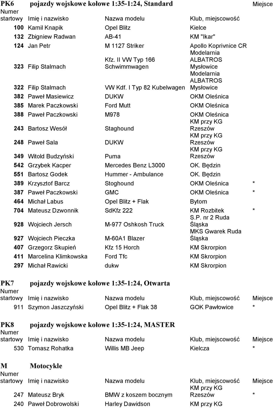 I Typ 82 Kubelwagen Mysłowice 382 Paweł Masiewicz DUKW OKM Oleśnica 385 Marek Paczkowski Ford Mutt OKM Oleśnica 388 Paweł Paczkowski M978 OKM Oleśnica 243 Bartosz Wesół Staghound Rzeszów 248 Paweł