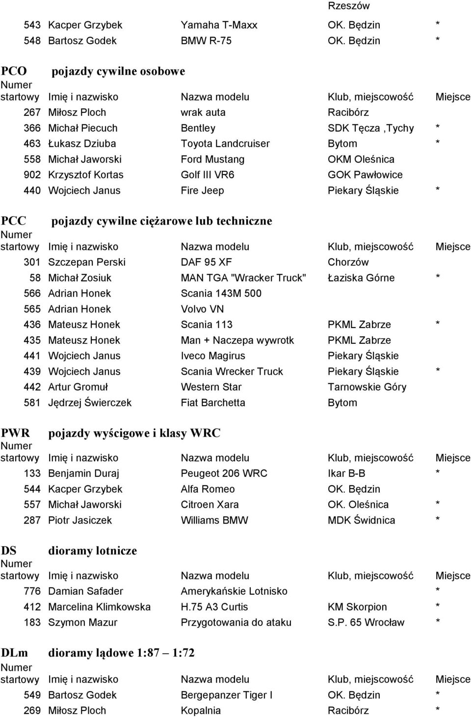 Oleśnica 902 Krzysztof Kortas Golf III VR6 GOK Pawłowice 440 Wojciech Janus Fire Jeep Piekary Śląskie * pojazdy cywilne ciężarowe lub techniczne PWR 301 Szczepan Perski DAF 95 XF Chorzów 58 Michał