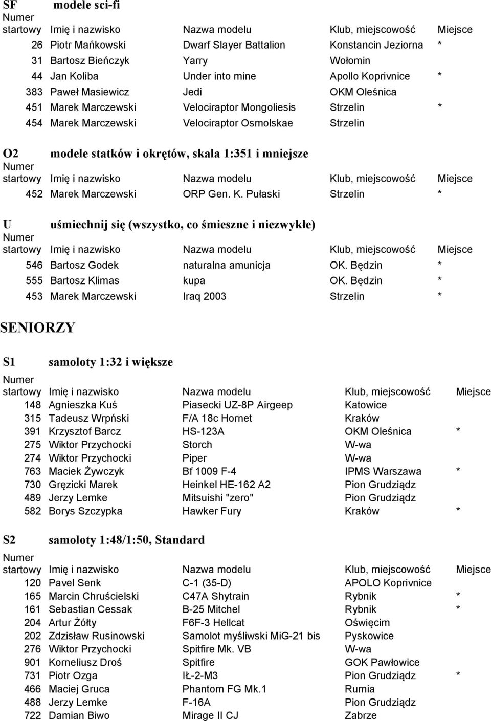 K. Pułaski Strzelin * uśmiechnij się (wszystko, co śmieszne i niezwykłe) 546 Bartosz Godek naturalna amunicja OK. Będzin * 555 Bartosz Klimas kupa OK.
