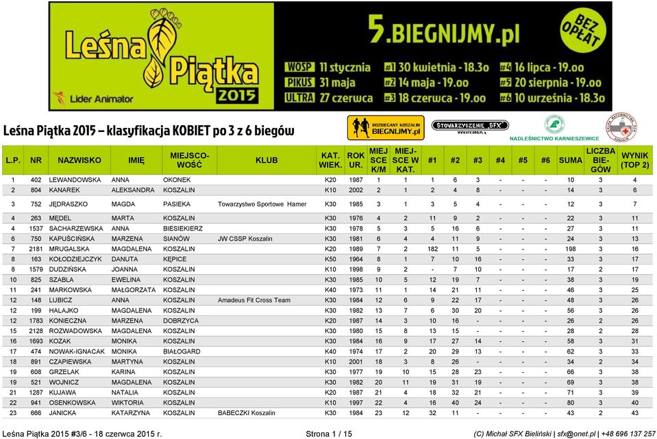 K30 1981 6 4 4 11 9 - - - 24 3 13 7 2181 MRUGALSKA MAGDALENA KOSZALIN K20 1989 7 2 182 11 5 - - - 198 3 16 8 163 KOŁODZIEJCZYK DANUTA KĘPICE K50 1964 8 1 7 10 16 - - - 33 3 17 8 1579 DUDZIŃSKA JOANNA