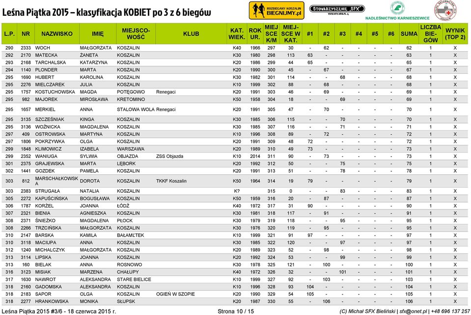 88-68 - - - - 68 1 X 295 1757 KOSTUCHOWSKA MAGDA POTĘGOWO Renegaci K20 1991 303 46-69 - - - - 69 1 X 295 982 MAJOREK MIROSŁAWA KRETOMINO K50 1958 304 18 - - 69 - - - 69 1 X 295 1657 MERKIEL ANNA