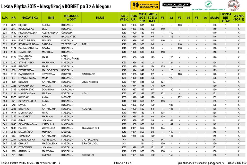 TRZEBIELINO ZSP 1 K10 1998 336 96 - - 116 - - - 116 1 X 326 3124 BALLA-KOBYŁKA BEATA KOSZALIN K40 1967 337 33 - - 118 - - - 118 1 X 326 1782 GAWIECKA MARIOLA KOSZALIN K40 1975 338 34 118 - - - - -