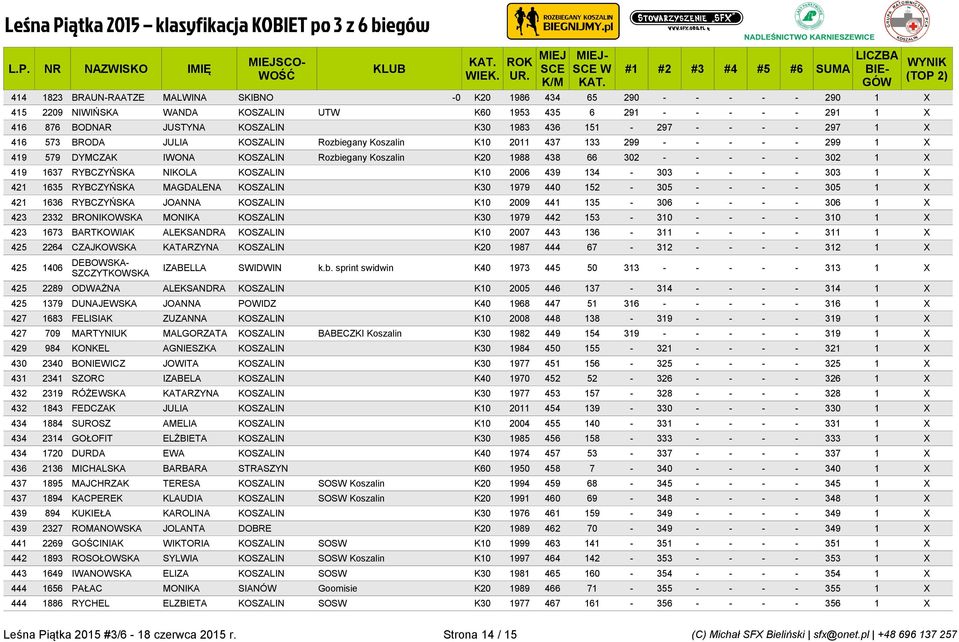 X 419 1637 RYBCZYŃSKA NIKOLA KOSZALIN K10 2006 439 134-303 - - - - 303 1 X 421 1635 RYBCZYŃSKA MAGDALENA KOSZALIN K30 1979 440 152-305 - - - - 305 1 X 421 1636 RYBCZYŃSKA JOANNA KOSZALIN K10 2009 441