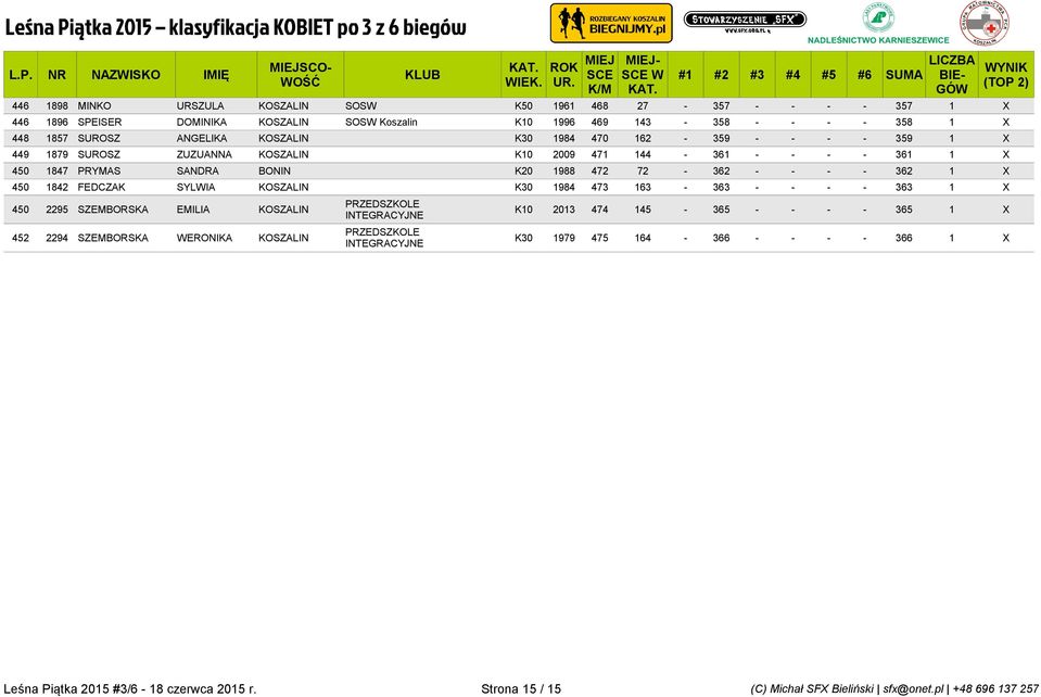 1842 FEDCZAK SYLWIA KOSZALIN K30 1984 473 163-363 - - - - 363 1 X PRZEDSZKOLE 450 2295 SZEMBORSKA EMILIA KOSZALIN K10 2013 474 145-365 - - - - 365 1 X INTEGRACYJNE PRZEDSZKOLE 452 2294