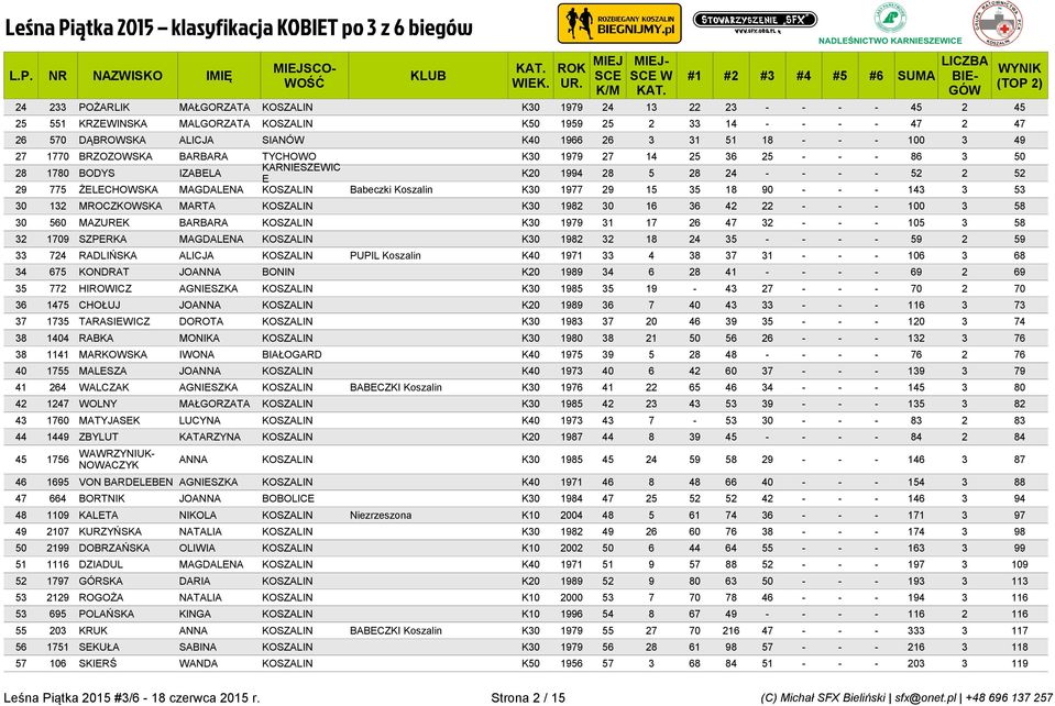 KOSZALIN Babeczki Koszalin K30 1977 29 15 35 18 90 - - - 143 3 53 30 132 MROCZKOWSKA MARTA KOSZALIN K30 1982 30 16 36 42 22 - - - 100 3 58 30 560 MAZUREK BARBARA KOSZALIN K30 1979 31 17 26 47 32 - -