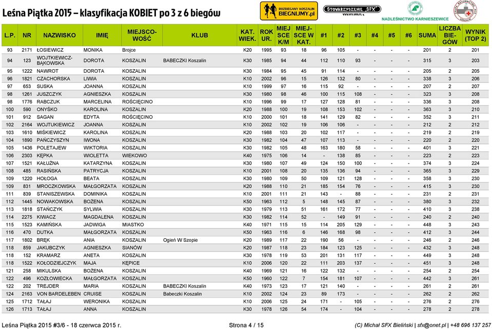 1261 JUSZCZYK AGNIESZKA KOSZALIN K30 1980 98 46 100 115 108 - - - 323 3 208 98 1776 RABCZUK MARCELINA ROŚCIĘCINO K10 1996 99 17 127 128 81 - - - 336 3 208 100 590 ONYŚKO KAROLINA KOSZALIN K20 1988