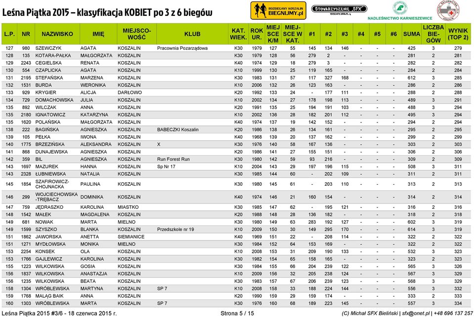 - 612 3 285 132 1531 BURDA WERONIKA KOSZALIN K10 2006 132 26 123 163 - - - - 286 2 286 133 929 KRYGIER ALICJA DARŁOWO K20 1992 133 24-177 111 - - - 288 2 288 134 729 DOMACHOWSKA JULIA KOSZALIN K10