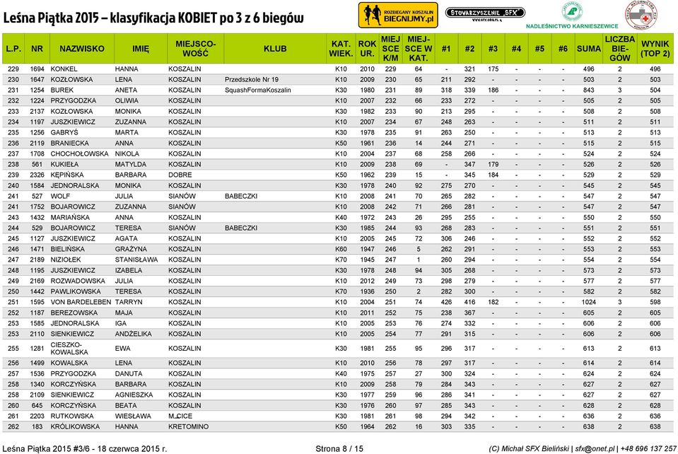 295 - - - - 508 2 508 234 1197 JUSZKIEWICZ ZUZANNA KOSZALIN K10 2007 234 67 248 263 - - - - 511 2 511 235 1256 GABRYŚ MARTA KOSZALIN K30 1978 235 91 263 250 - - - - 513 2 513 236 2119 BRANIECKA ANNA