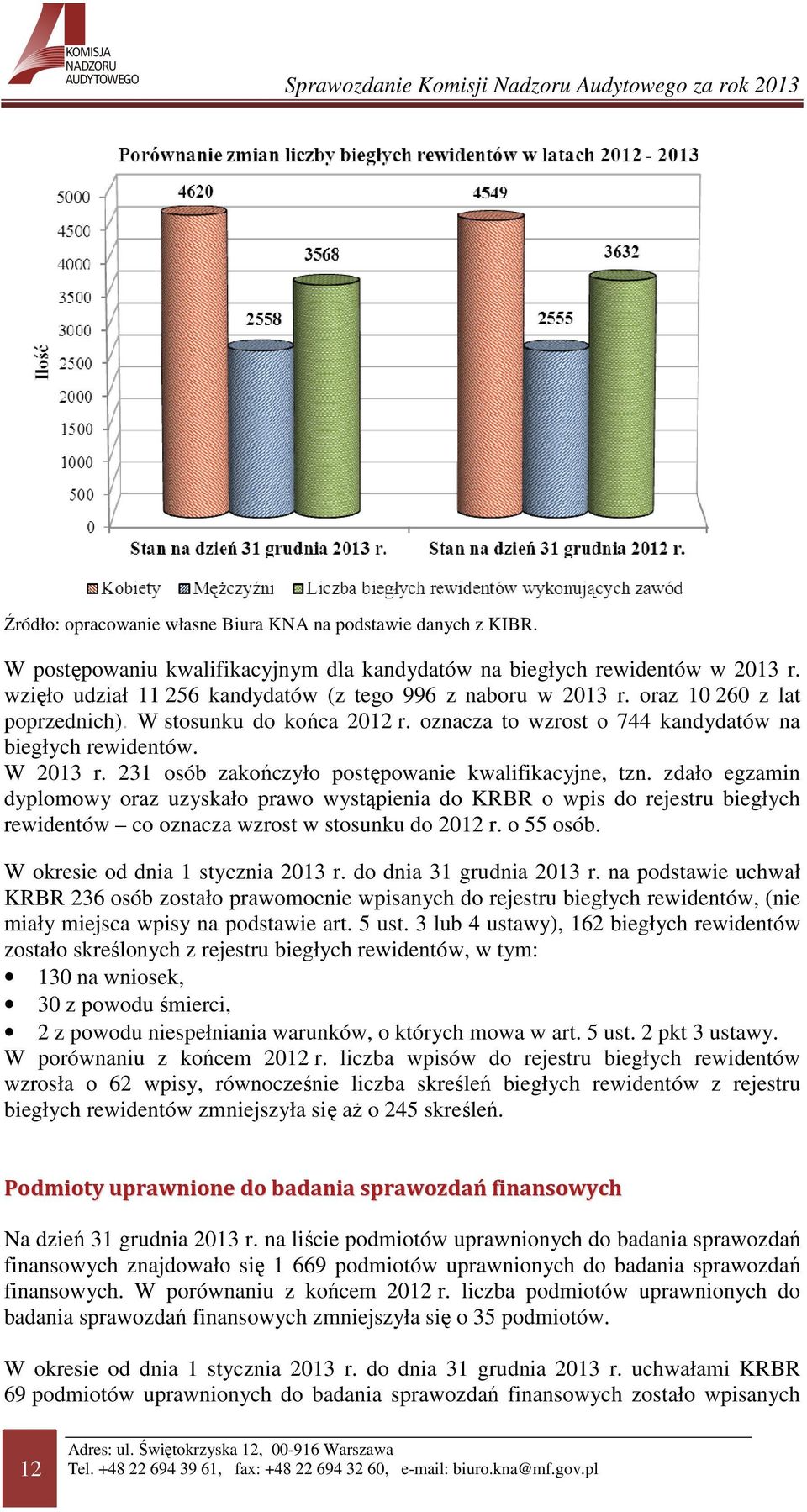 231 osób zakończyło postępowanie kwalifikacyjne, tzn. zdało egzamin dyplomowy oraz uzyskało prawo wystąpienia do KRBR o wpis do rejestru biegłych rewidentów co oznacza wzrost w stosunku do 2012 r.