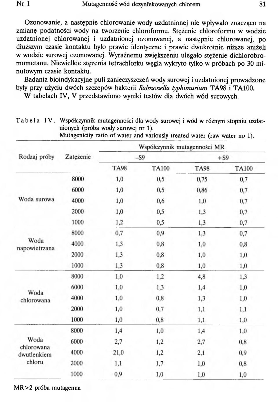 wodzie surowej ozonowanej. W yraźnemu zwiększeniu ulegało stężenie dichlorobrom om etanu. Niewielkie stężenia tetrachlorku węgla wykryto tylko w próbach po 30 minutowym czasie kontaktu.