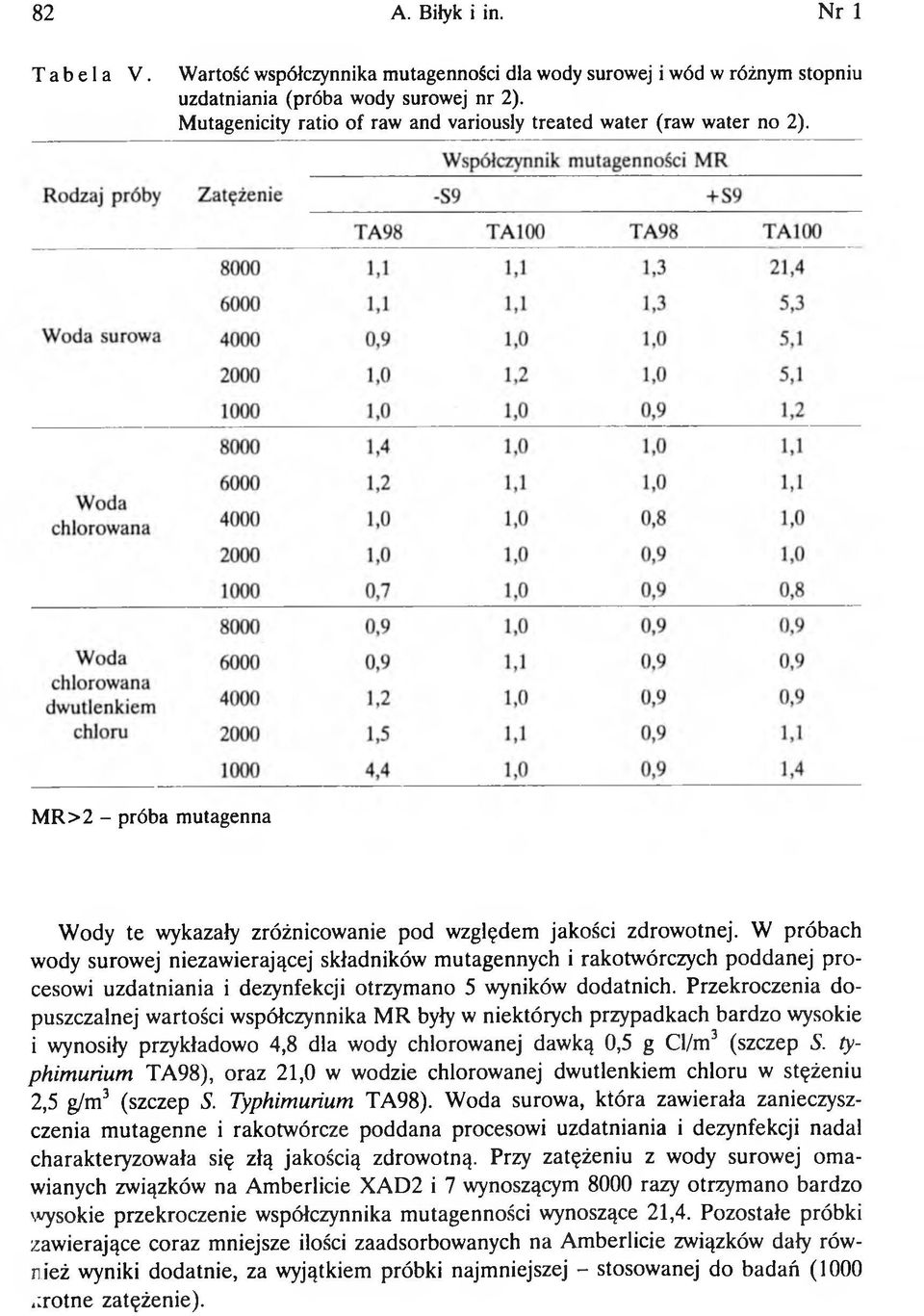 W próbach wody surowej niezawierającej składników m utagennych i rakotwórczych poddanej p ro cesowi uzdatniania i dezynfekcji otrzym ano 5 wyników dodatnich.