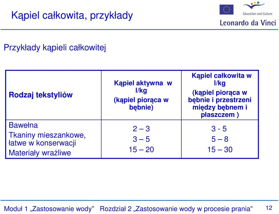 bębnie) 2 3 3 5 15 20 Kąpiel całkowita w l/kg (kąpiel piorąca w bębnie i przestrzeni między