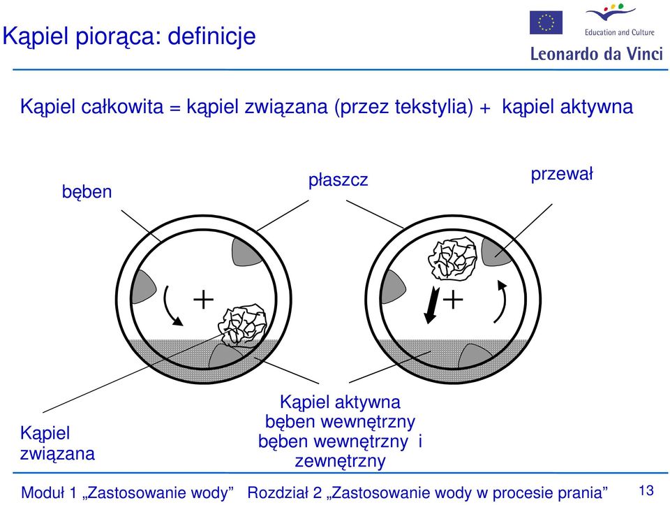 Kąpiel aktywna bęben wewnętrzny bęben wewnętrzny i zewnętrzny Moduł