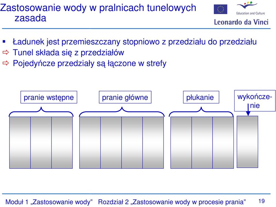Pojedyńcze przedziały są łączone w strefy pranie wstępne pranie główne