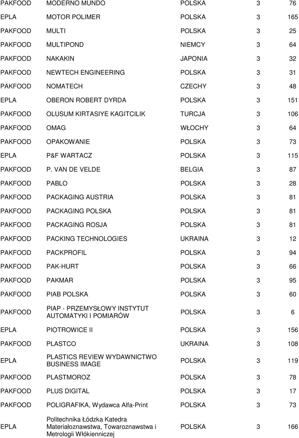 VAN DE VELDE BELGIA 3 87 PABLO POLSKA 3 28 PACKAGING AUSTRIA POLSKA 3 81 PACKAGING POLSKA POLSKA 3 81 PACKAGING ROSJA POLSKA 3 81 PACKING TECHNOLOGIES UKRAINA 3 12 PACKPROFIL POLSKA 3 94 PAK-HURT