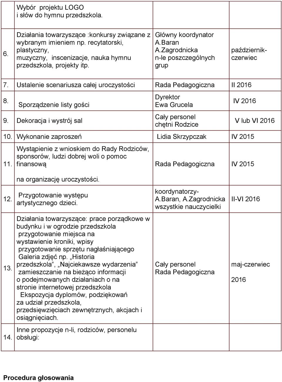 Ustalenie scenariusza całej uroczystości II 2016 8. Sporządzenie listy gości 9. Dekoracja i wystrój sal Ewa Grucela Cały personel chętni Rodzice IV 2016 10. Wykonanie zaproszeń Lidia Skrzypczak IV 11.