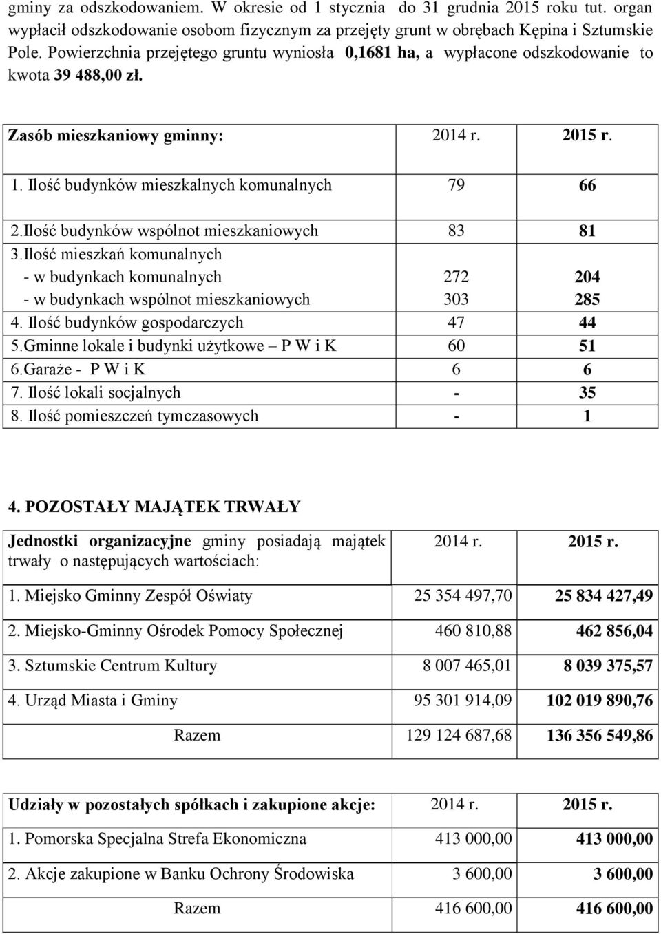 Ilość budynków wspólnot mieszkaniowych 83 81 3.Ilość mieszkań komunalnych - w budynkach komunalnych - w budynkach wspólnot mieszkaniowych 272 303 204 285 4. Ilość budynków gospodarczych 47 44 5.