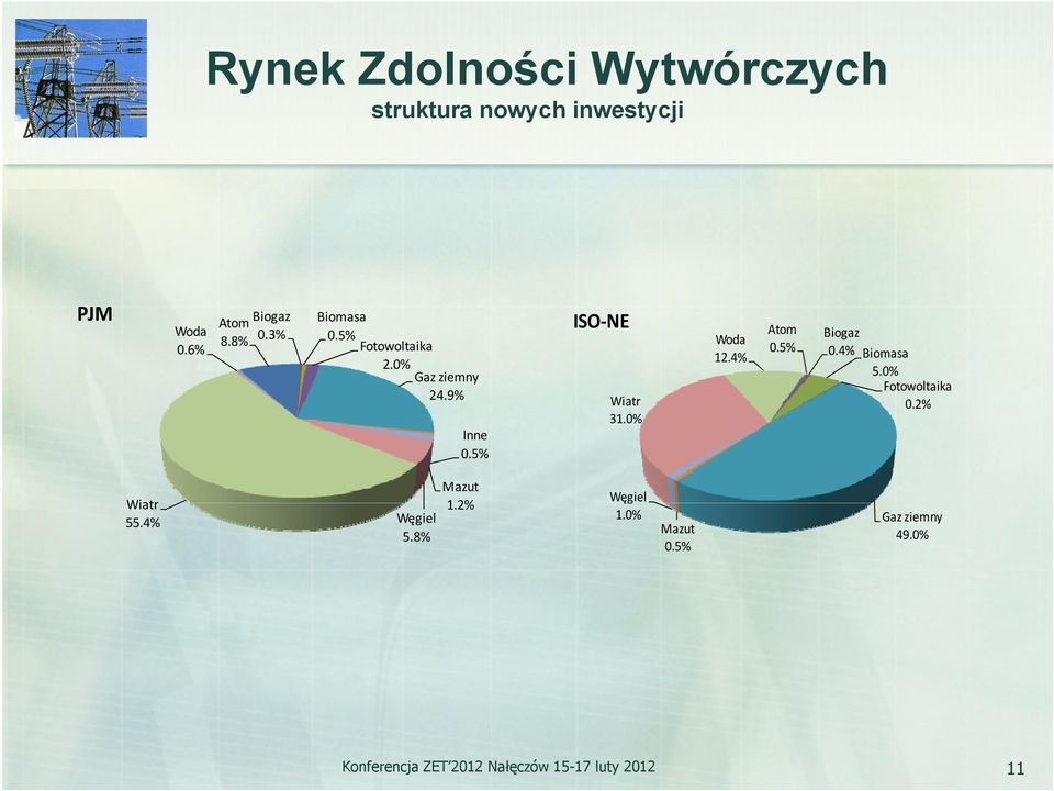 0% Woda 12.4% Atom 0.5% Biogaz 0.4% Biomasa 5.0% Fotowoltaika 0.