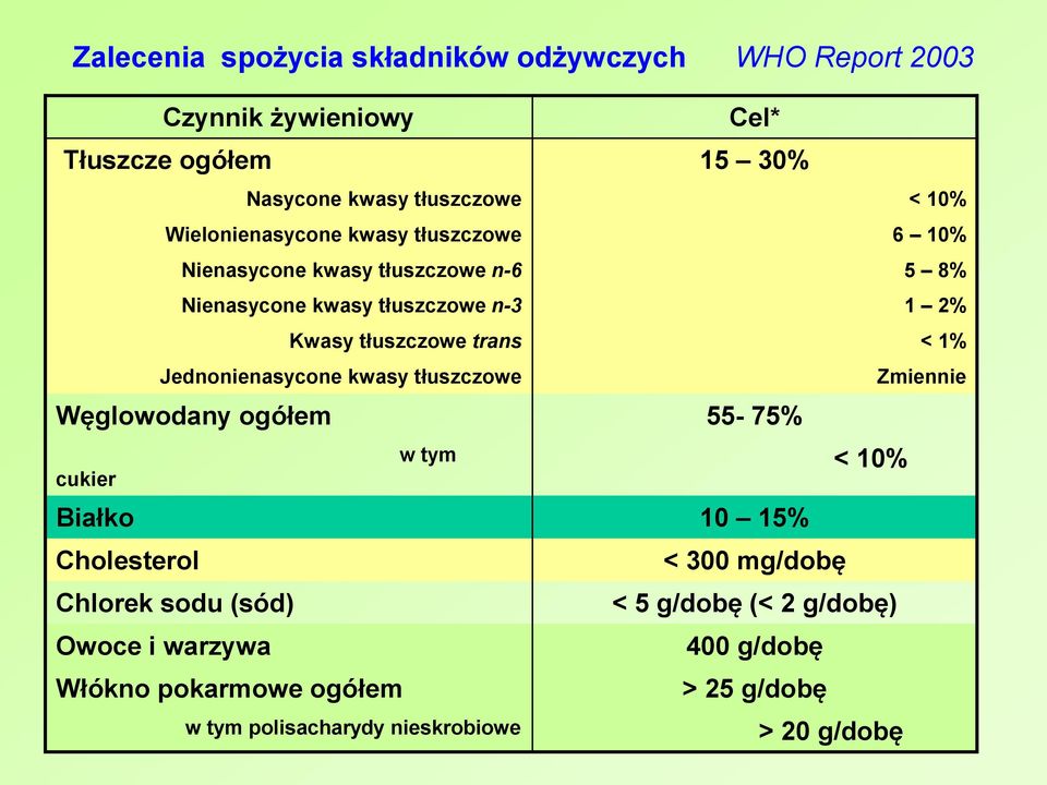 < 1% Jednonienasycone kwasy tłuszczowe Zmiennie Węglowodany ogółem 55-75% w tym cukier < 10% Białko 10 15% Cholesterol < 300 mg/dobę