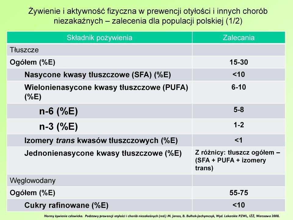 tłuszczowych (%E) <1 Jednonienasycone kwasy tłuszczowe (%E) Z różnicy: tłuszcz ogółem (SFA + PUFA + izomery trans) Węglowodany Ogółem (%E) 55-75 Cukry