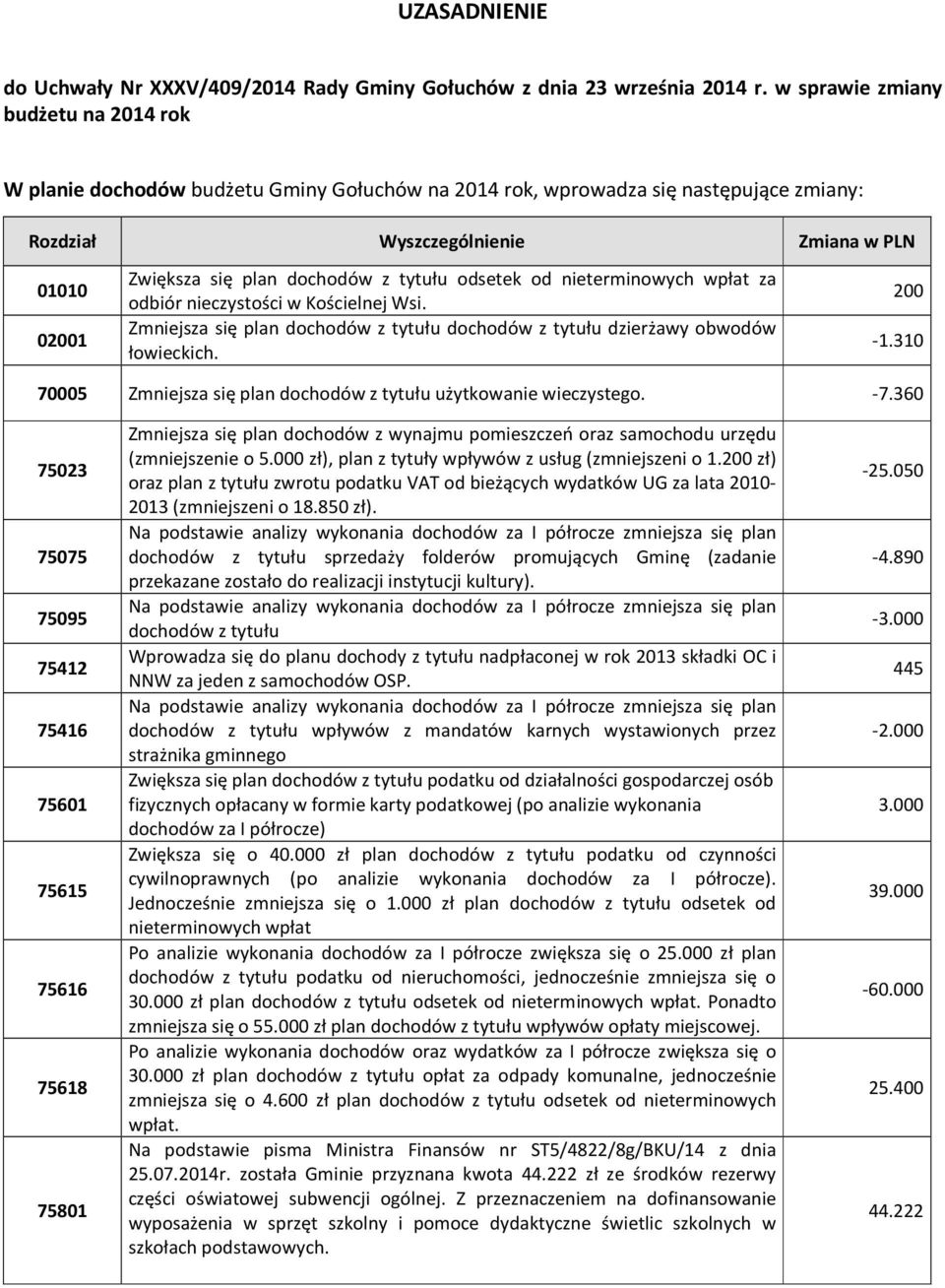 dochodów z tytułu odsetek od nieterminowych wpłat za odbiór nieczystości w Kościelnej Wsi. Zmniejsza się plan dochodów z tytułu dochodów z tytułu dzierżawy obwodów łowieckich. 200-1.