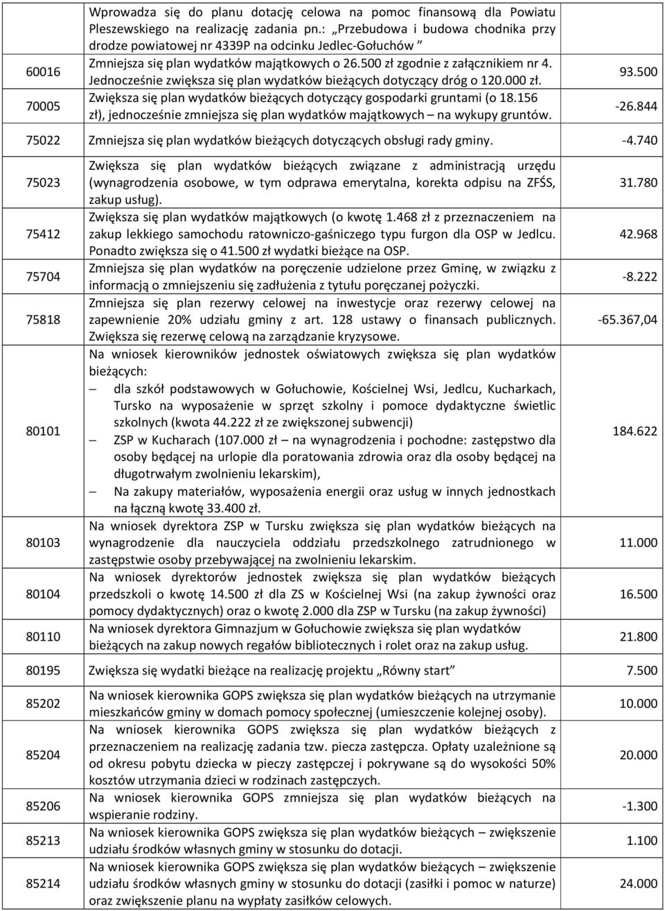 Jednocześnie zwiększa się plan wydatków bieżących dotyczący dróg o 120.000 zł. Zwiększa się plan wydatków bieżących dotyczący gospodarki gruntami (o 18.