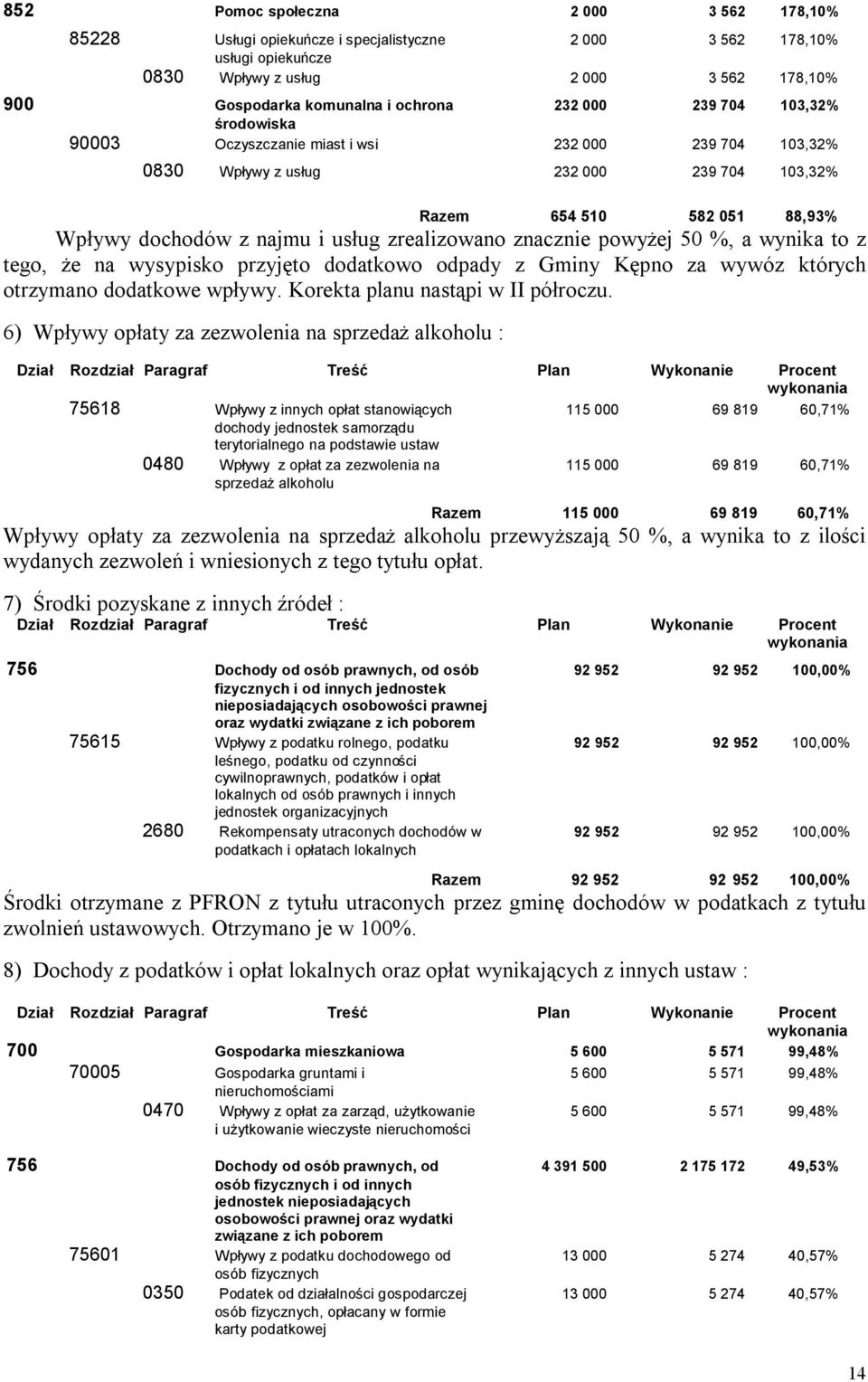 zrealizowano znacznie powyżej 50 %, a wynika to z tego, że na wysypisko przyjęto dodatkowo odpady z Gminy Kępno za wywóz których otrzymano dodatkowe wpływy. Korekta planu nastąpi w II półroczu.