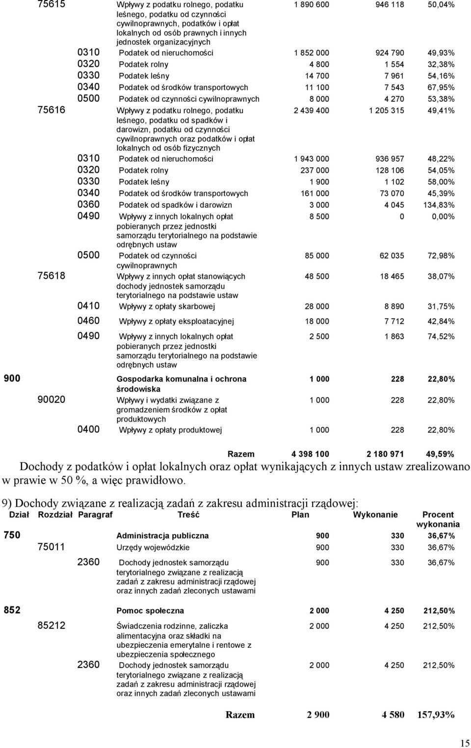 od czynności cywilnoprawnych 8 000 4 270 53,38% 75616 Wpływy z podatku rolnego, podatku 2 439 400 1 205 315 49,41% leśnego, podatku od spadków i darowizn, podatku od czynności cywilnoprawnych oraz