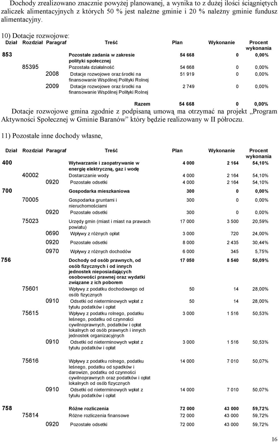 2008 Dotacje rozwojowe oraz środki na 51 919 0 0,00% finansowanie Wspólnej Polityki Rolnej 2009 Dotacje rozwojowe oraz środki na 2 749 0 0,00% finansowanie Wspólnej Polityki Rolnej Razem 54 668 0