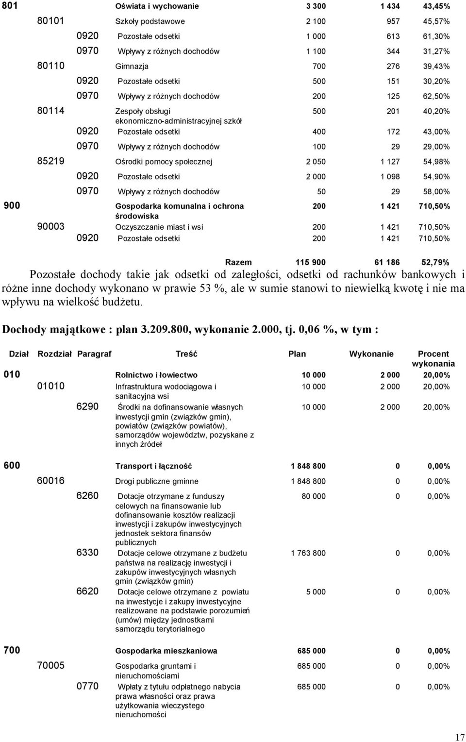 43,00% 0970 Wpływy z różnych dochodów 100 29 29,00% 85219 Ośrodki pomocy społecznej 2 050 1 127 54,98% 0920 Pozostałe odsetki 2 000 1 098 54,90% 0970 Wpływy z różnych dochodów 50 29 58,00% 900