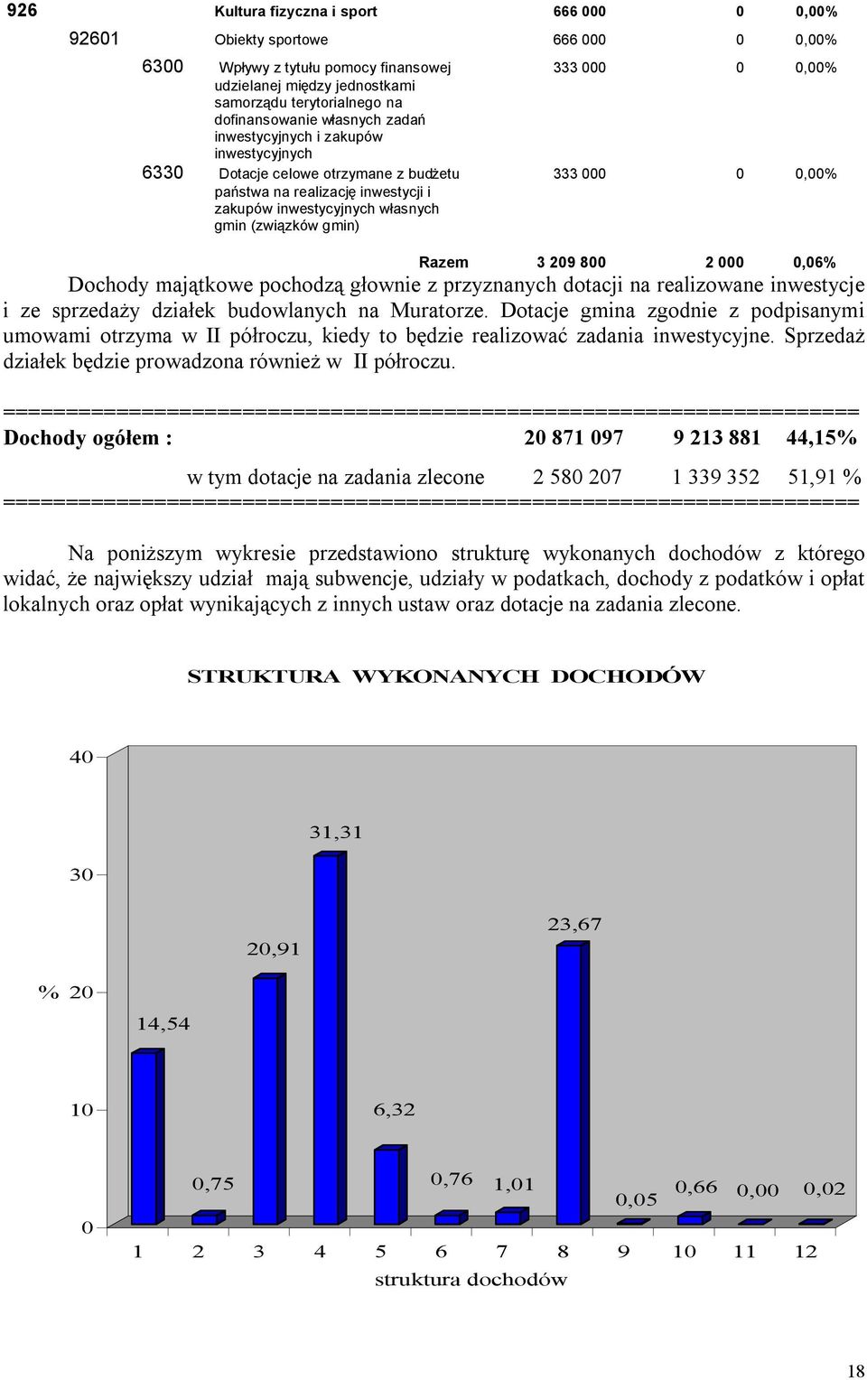 (związków gmin) Razem 3 209 800 2 000 0,06% Dochody majątkowe pochodzą głownie z przyznanych dotacji na realizowane inwestycje i ze sprzedaży działek budowlanych na Muratorze.