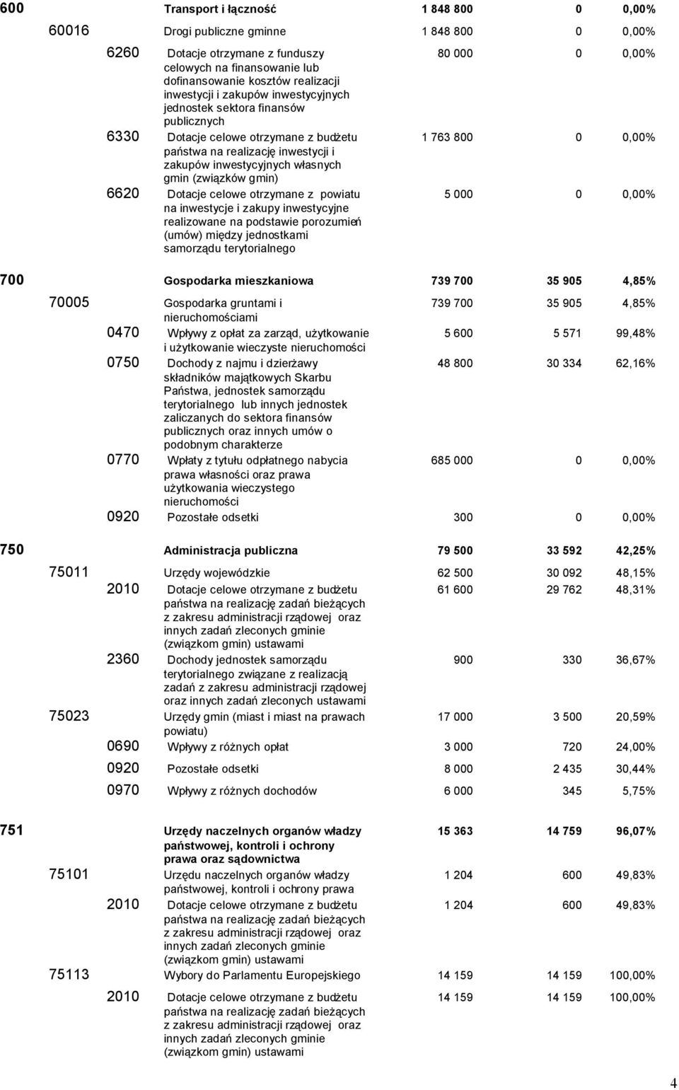 inwestycyjnych własnych gmin (związków gmin) 6620 Dotacje celowe otrzymane z powiatu 5 000 0 0,00% na inwestycje i zakupy inwestycyjne realizowane na podstawie porozumień (umów) między jednostkami