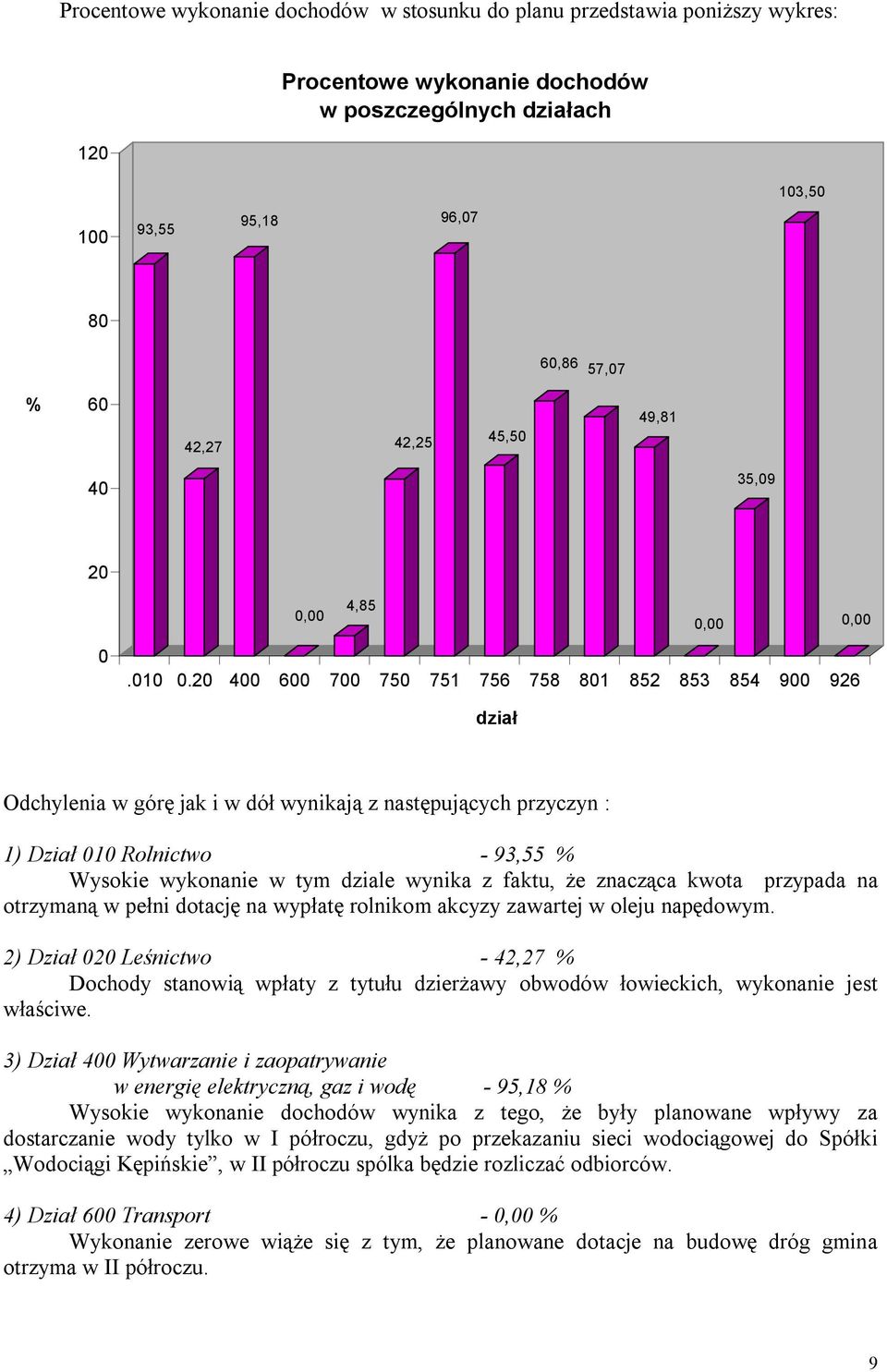 20 400 600 700 750 751 756 758 801 852 853 854 900 926 dział Odchylenia w górę jak i w dół wynikają z następujących przyczyn : 1) Dział 010 Rolnictwo - 93,55 % Wysokie wykonanie w tym dziale wynika z