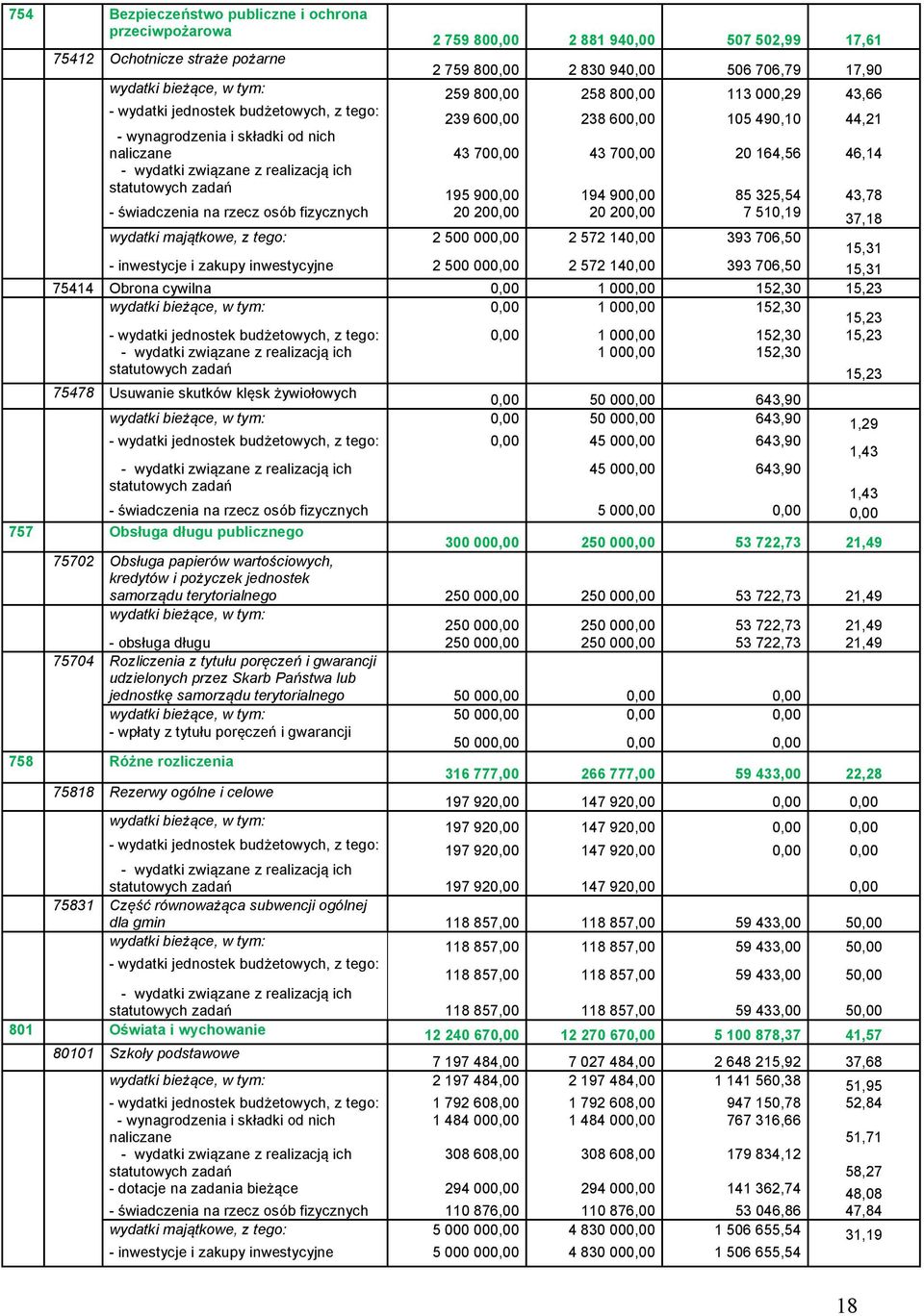 195 900,00 194 900,00 85 325,54 43,78 - świadczenia na rzecz osób fizycznych 20 200,00 20 200,00 7 510,19 37,18 wydatki majątkowe, z tego: 2 500 000,00 2 572 140,00 393 706,50 15,31 - inwestycje i