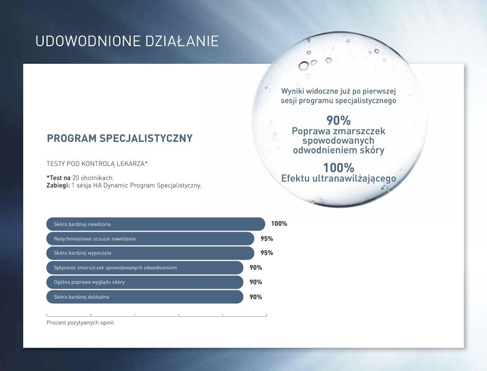 90% Poprawa zmarszczek spowodowanych odwodnieniem skóry 100% Efektu ultranawilżającego Skóra bardziej nawilżona Natychmiastowe uczucie