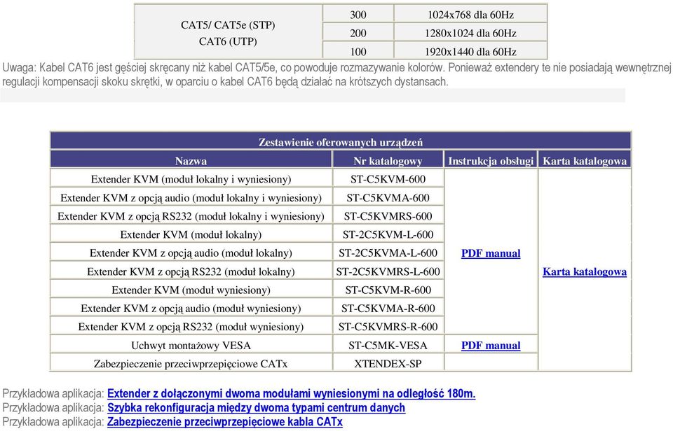 Zestawienie oferowanych urządzeń Nazwa Nr katalogowy Instrukcja obsługi Karta katalogowa Extender KVM (moduł lokalny i wyniesiony) Extender KVM z opcją audio (moduł lokalny i wyniesiony) Extender KVM