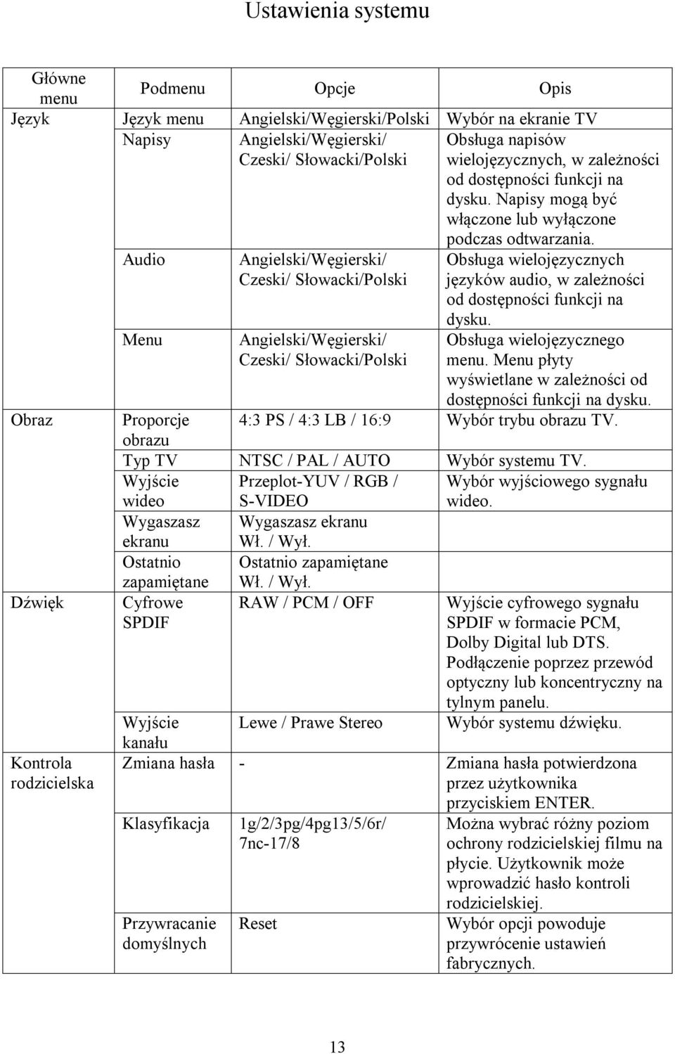 Napisy mogą być włączone lub wyłączone Angielski/Węgierski/ Czeski/ Słowacki/Polski Angielski/Węgierski/ Czeski/ Słowacki/Polski podczas odtwarzania.