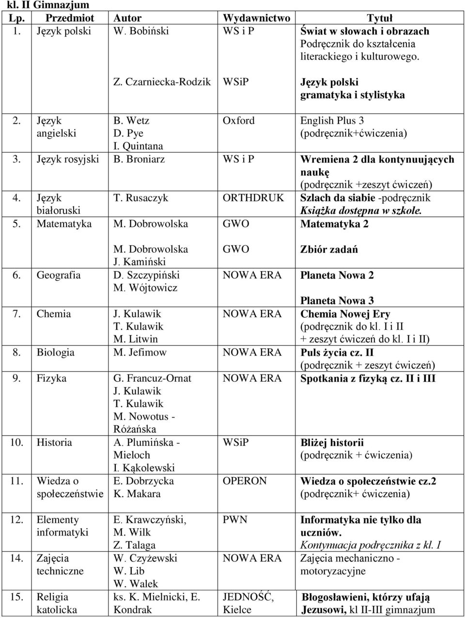 Matematyka M. Dobrowolska GWO Matematyka 2 M. Dobrowolska J. Kamiński GWO Zbiór zadań 6. Geografia D. Szczypiński NOWA ERA Planeta Nowa 2 M. Wójtowicz Planeta Nowa 3 7. Chemia J.