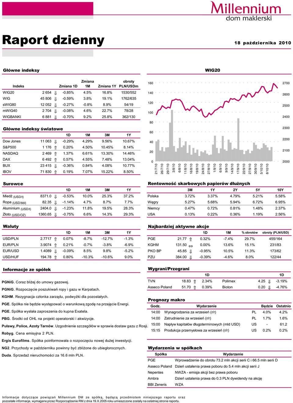 2% 4.5% 1.45% 8.14% NASDAQ 2 469 1.37% 6.61% 13.3% 14.46% DAX 6 492.57% 4.55% 7.48% 13.4% BUX 23 415 -.36%.84% 4.8% 1.77% IBOV 71 83.19% 7.7% 15.22% 8.