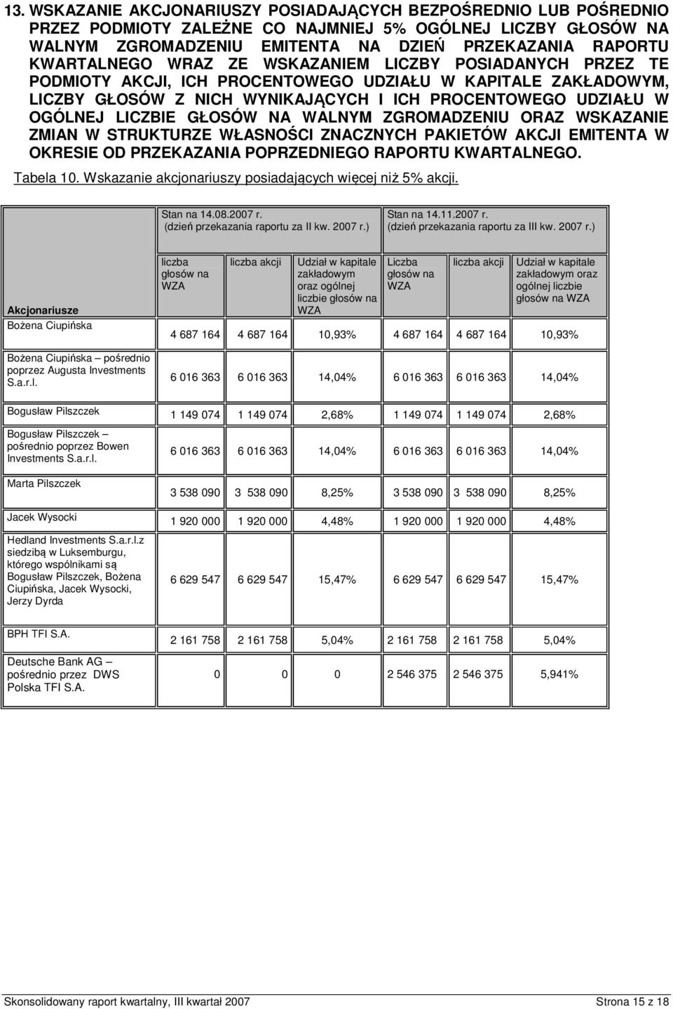 LICZBIE GŁOSÓW NA WALNYM ZGROMADZENIU ORAZ WSKAZANIE ZMIAN W STRUKTURZE WŁASNOŚCI ZNACZNYCH PAKIETÓW AKCJI EMITENTA W OKRESIE OD PRZEKAZANIA POPRZEDNIEGO RAPORTU KWARTALNEGO. Tabela 10.