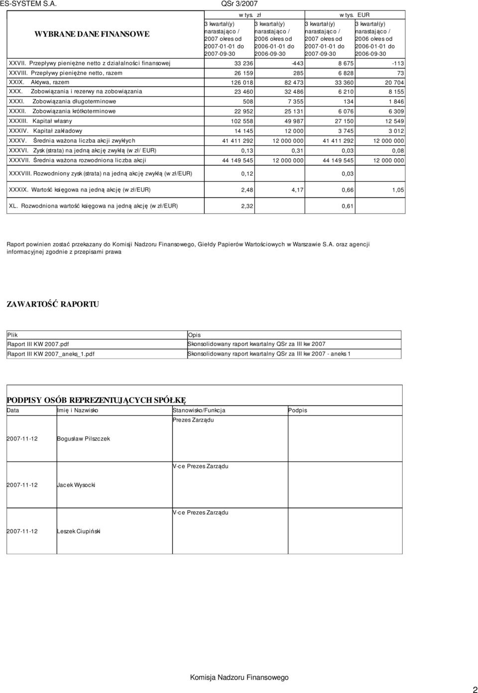 EUR 3 kwartał(y) narastająco / 2006 okres od 2006-01-01 do 2006-09-30 XXVII. Przepływy pieniężne netto z działalności finansowej 33 236-443 8 675-113 XXVIII.