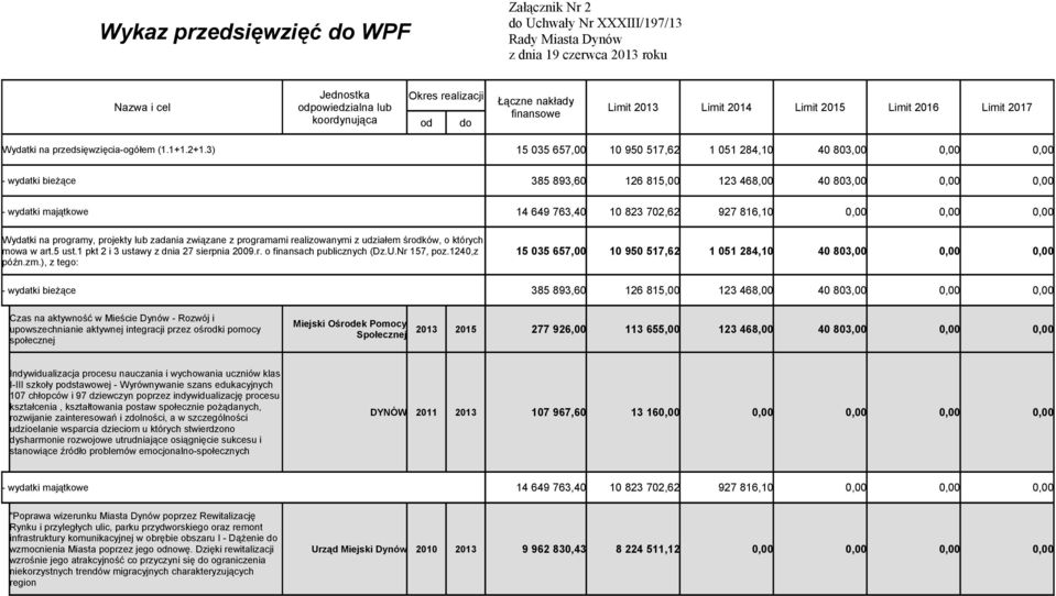 3) 15 035 657,00 10 950 517,62 1 051 284,10 40 803,00 0,00 0,00 - wydatki bieżące 385 893,60 126 815,00 123 468,00 40 803,00 0,00 0,00 - wydatki majątkowe 14 649 763,40 10 823 702,62 927 816,10 0,00