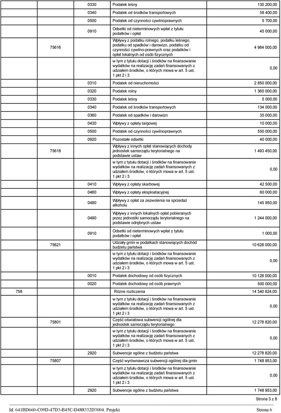 2 850 00 0320 Podatek rolny 1 360 00 0330 Podatek leśny 5 00 0340 Podatek od środków transportowych 134 00 0360 Podatek od spadków i darowizn 35 00 0430 Wpływy z opłaty targowej 10 00 0500 Podatek od