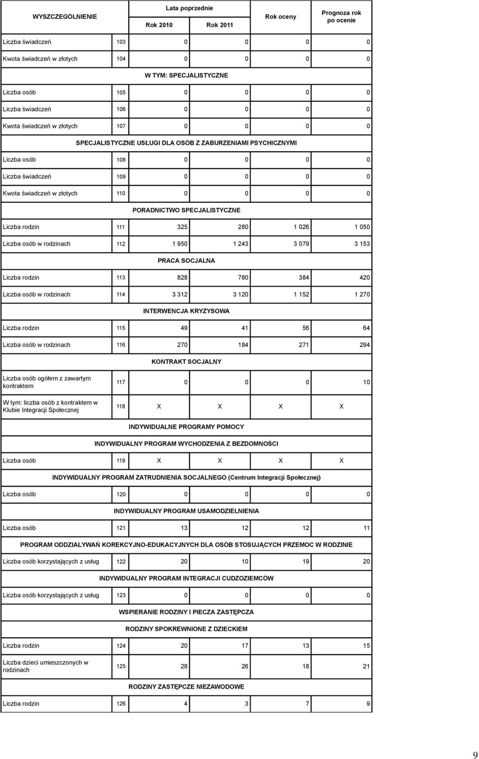 111 325 280 1 026 1 050 Liczba osób w rodzinach 112 1 950 1 243 3 079 3 153 PRACA SOCJALNA Liczba rodzin 113 828 780 384 420 Liczba osób w rodzinach 114 3 312 3 120 1 152 1 270 INTERWENCJA KRYZYSOWA