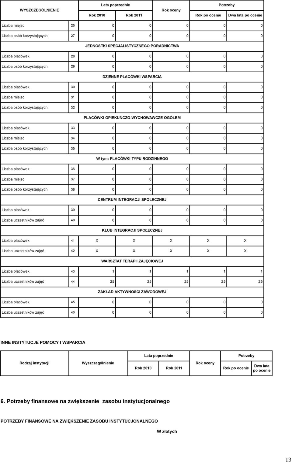 0 0 0 0 0 Liczba osób korzystających 35 0 0 0 0 0 PLACÓWKI TYPU RODZINNEGO Liczba placówek 36 0 0 0 0 0 Liczba miejsc 37 0 0 0 0 0 Liczba osób korzystających 38 0 0 0 0 0 CENTRUM INTEGRACJI