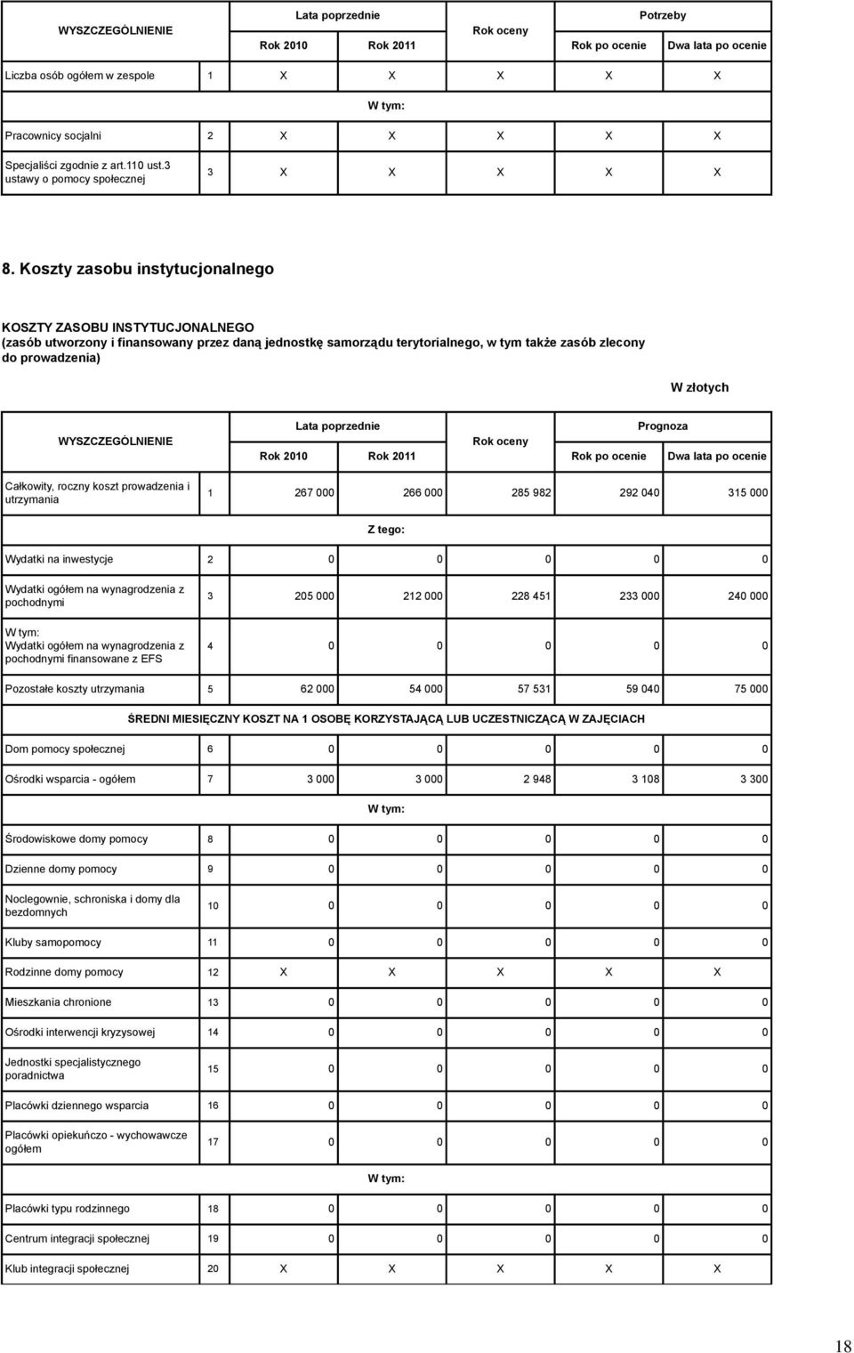 WYSZCZEGÓLNIENIE Prognoza Całkowity, roczny koszt prowadzenia i utrzymania 1 267 000 266 000 285 982 292 040 315 000 Z tego: Wydatki na inwestycje 2 0 0 0 0 0 Wydatki ogółem na wynagrodzenia z