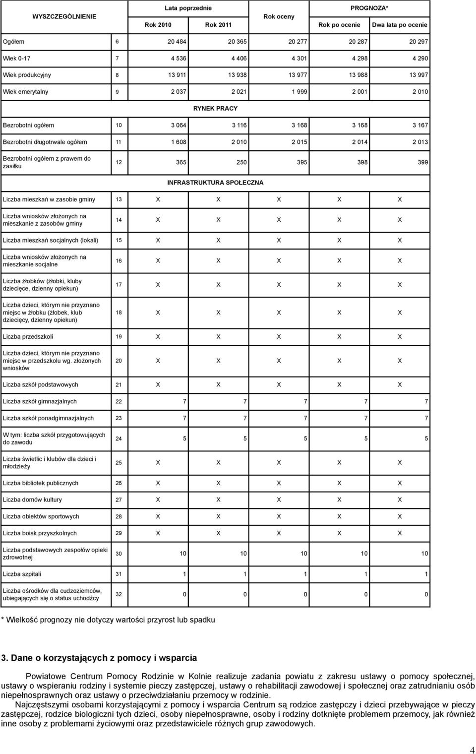 INFRASTRUKTURA SPOŁECZNA Liczba mieszkań w zasobie gminy 13 X X X X X Liczba wniosków złożonych na mieszkanie z zasobów gminy 14 X X X X X Liczba mieszkań socjalnych (lokali) 15 X X X X X Liczba