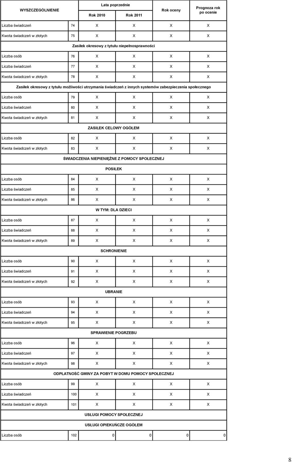 złotych 81 X X X X ZASIŁEK CELOWY OGÓŁEM Liczba osób 82 X X X X Kwota świadczeń w złotych 83 X X X X ŚWIADCZENIA NIEPIENIĘŻNE Z POMOCY SPOŁECZNEJ POSIŁEK Liczba osób 84 X X X X Liczba świadczeń 85 X